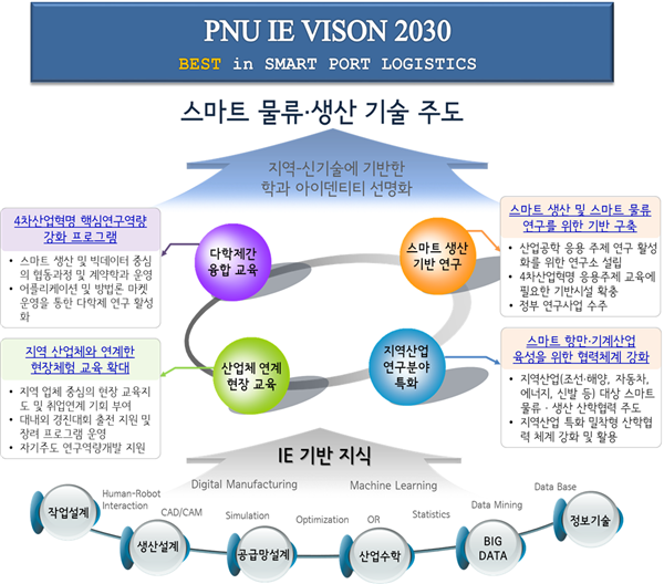 부산대 산업공학과 발전 비전