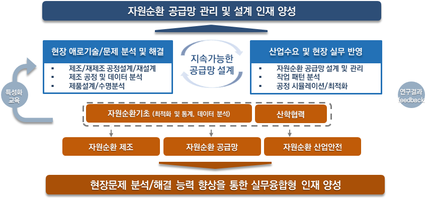 에너지인력양성사업