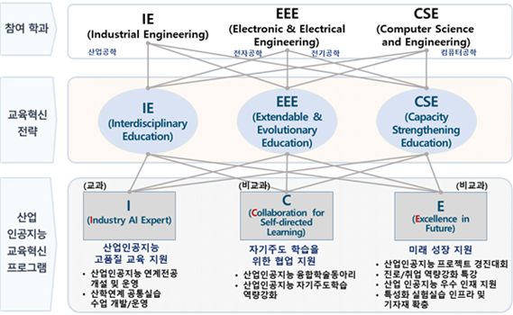 산업AI특성화